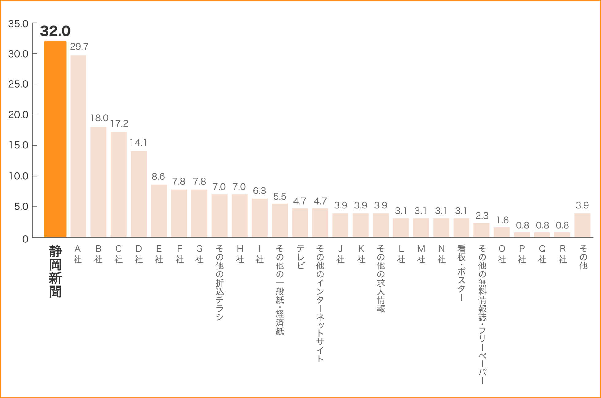 4年制大学・大学院卒業者の求人情報取得手段 棒グラフ