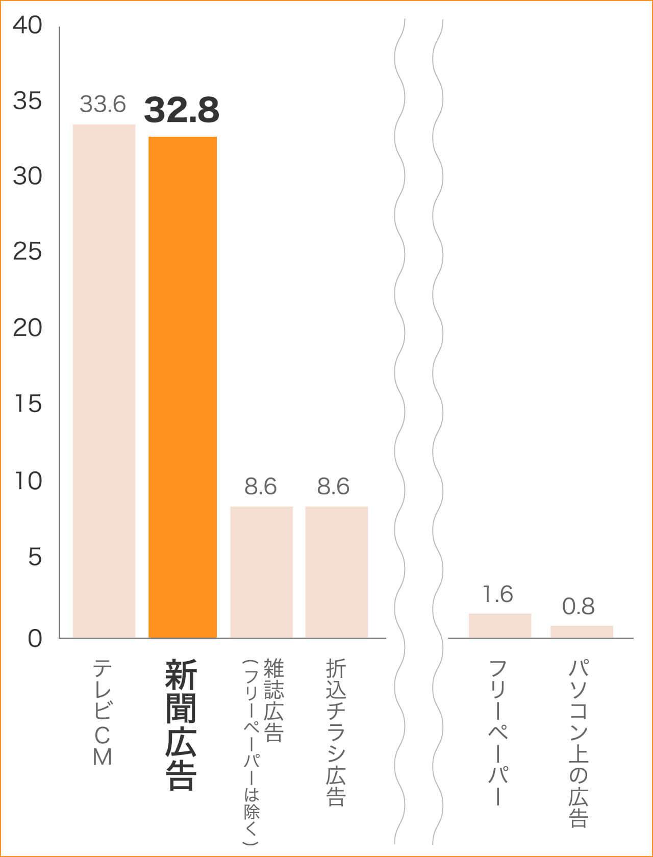 4年制大学・大学院卒業者が信頼できると思う広告 棒グラフ