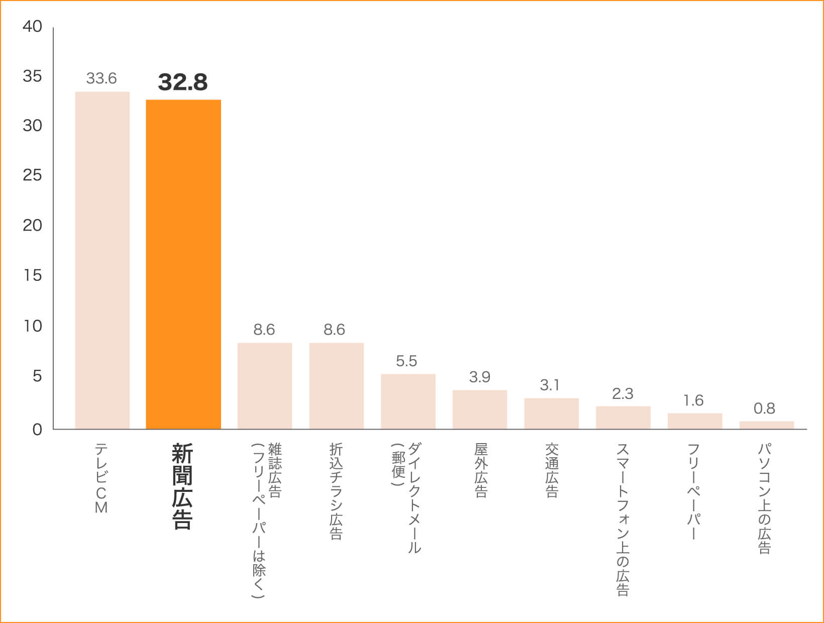 4年制大学・大学院卒業者が信頼できると思う広告 棒グラフ